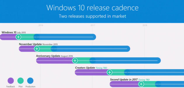Windows 10. Releases